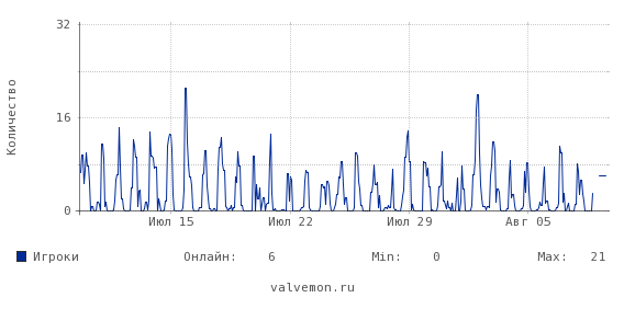 Статистика посещаемости сервера 94.23.80.118:27015