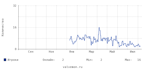 Статистика посещаемости сервера 94.23.80.118:27015
