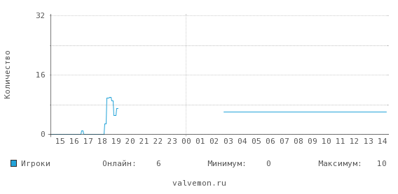 Статистика посещаемости сервера 94.23.80.118:27015