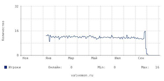 Статистика посещаемости сервера 77.220.180.10:27015