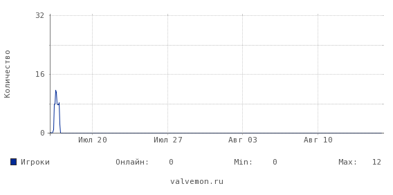 Статистика посещаемости сервера 46.174.52.26:27219