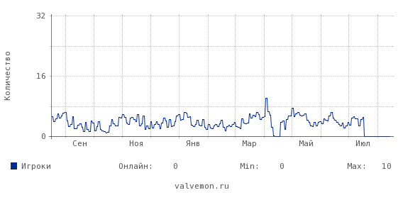 Статистика посещаемости сервера 46.174.52.26:27219