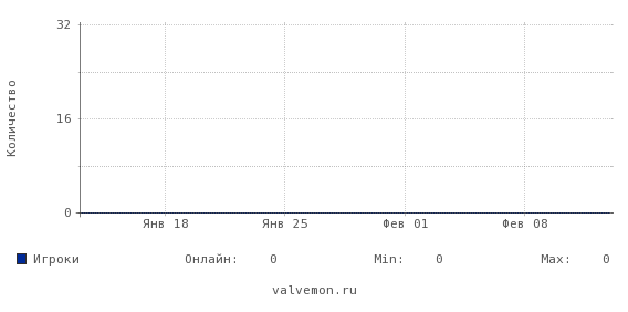 Статистика посещаемости сервера 82.200.128.164:27094