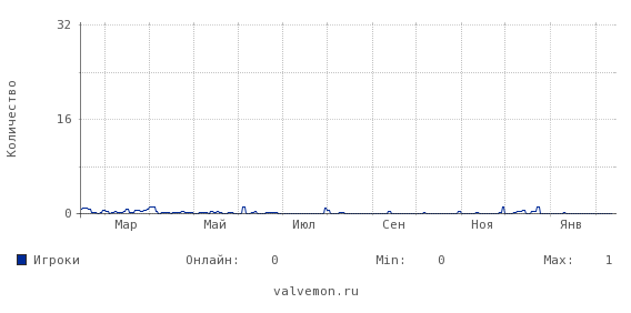 Статистика посещаемости сервера 82.200.128.164:27094