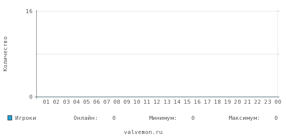 Статистика посещаемости сервера 82.200.128.164:27094