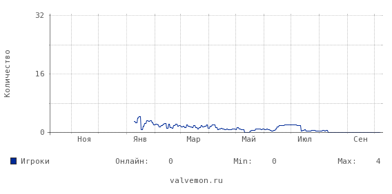 Статистика посещаемости сервера 212.76.137.14:27015