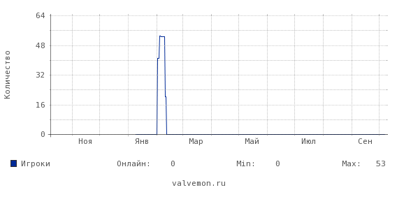 Статистика посещаемости сервера 46.17.41.49:27017
