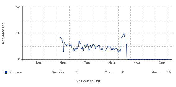 Статистика посещаемости сервера 212.76.139.125:27777