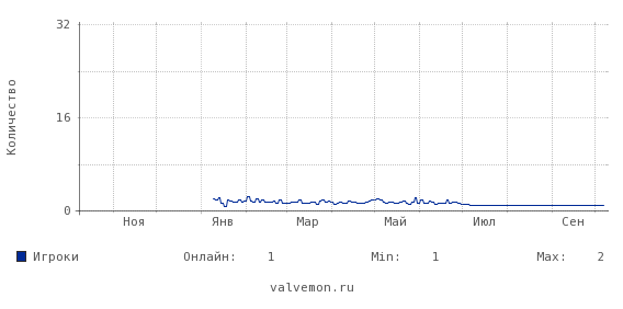 Статистика посещаемости сервера 46.174.50.30:27221