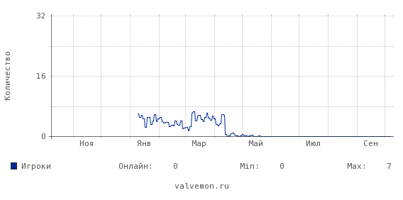 Статистика посещаемости сервера 83.222.117.158:27545