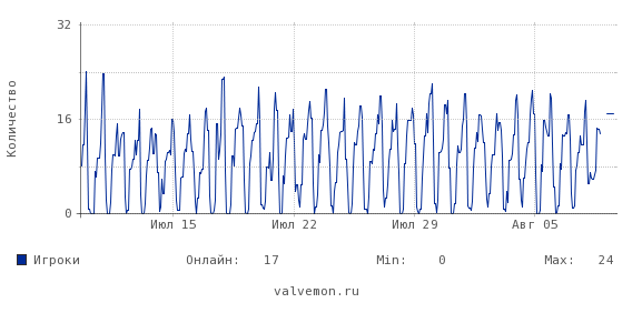 Статистика посещаемости сервера 185.97.254.65:27085