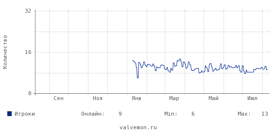 Статистика посещаемости сервера 185.97.254.65:27085