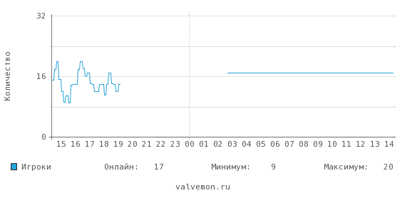 Статистика посещаемости сервера 185.97.254.65:27085