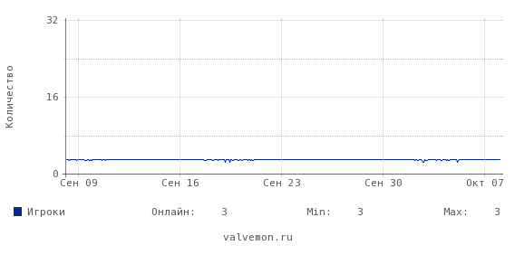 Статистика посещаемости сервера 212.76.137.5:27015