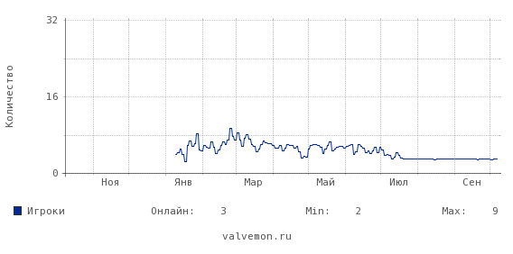 Статистика посещаемости сервера 212.76.137.5:27015