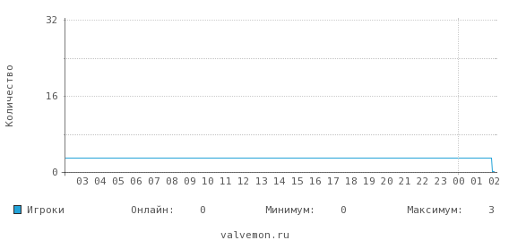 Статистика посещаемости сервера 212.76.137.5:27015