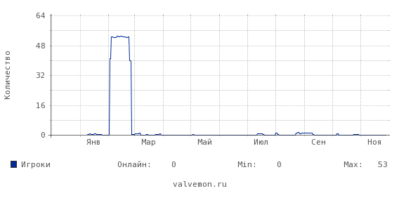 Статистика посещаемости сервера 5.178.87.235:27026