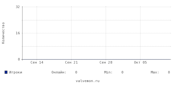 Статистика посещаемости сервера 146.255.194.18:27243