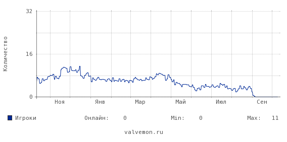 Статистика посещаемости сервера 146.255.194.18:27243