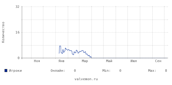 Статистика посещаемости сервера 46.174.52.27:27270