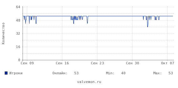 Статистика посещаемости сервера 31.43.33.5:27017