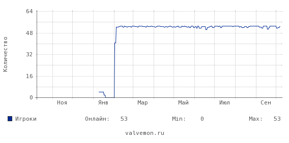Статистика посещаемости сервера 31.43.33.5:27017