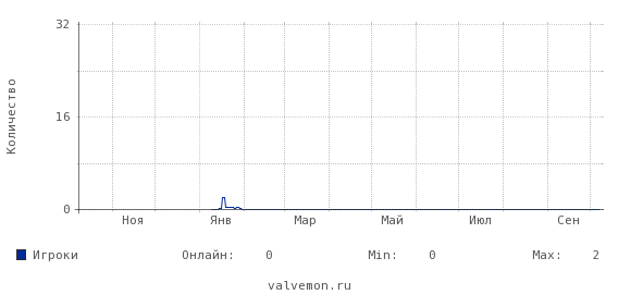 Статистика посещаемости сервера 95.213.184.79:27035