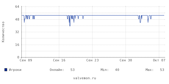 Статистика посещаемости сервера 31.43.33.5:27021