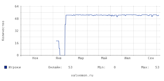 Статистика посещаемости сервера 31.43.33.5:27021