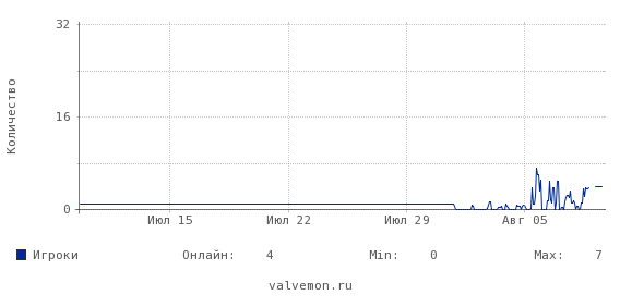 Статистика посещаемости сервера 46.174.55.143:27015