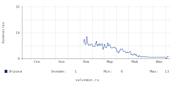 Статистика посещаемости сервера 46.174.55.143:27015