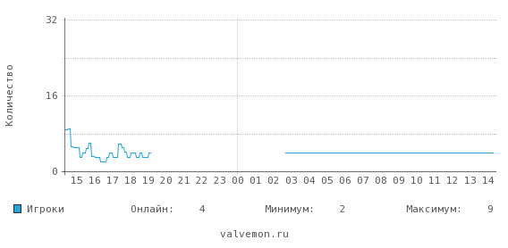 Статистика посещаемости сервера 46.174.55.143:27015