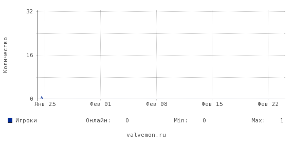 Статистика посещаемости сервера 83.222.105.61:27463
