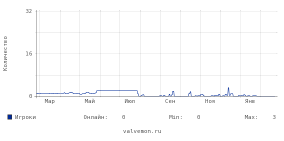 Статистика посещаемости сервера 83.222.105.61:27463