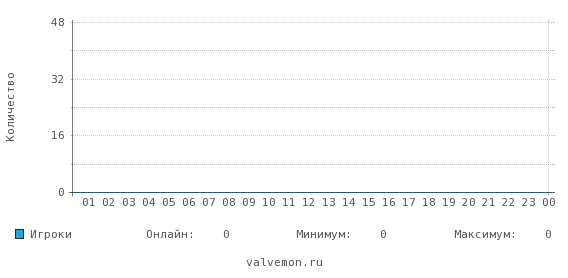 Статистика посещаемости сервера legenda18plus.ru:27115