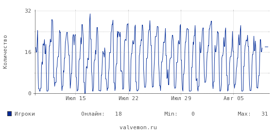 Статистика посещаемости сервера 46.174.55.240:27015
