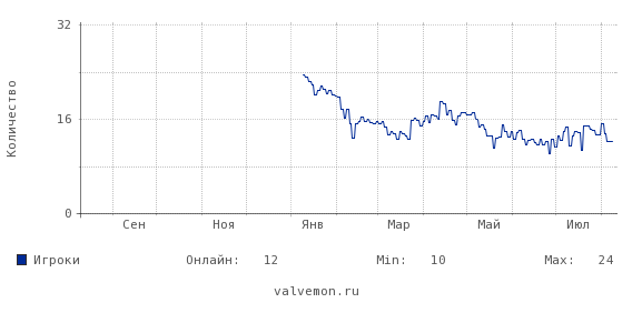 Статистика посещаемости сервера 46.174.55.240:27015