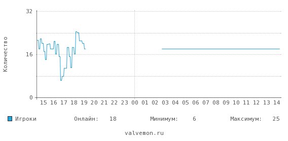 Статистика посещаемости сервера 46.174.55.240:27015