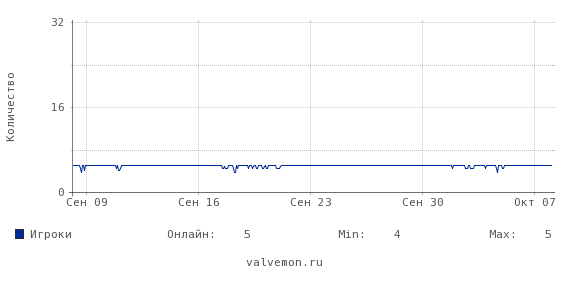Статистика посещаемости сервера 89.189.178.73:27051