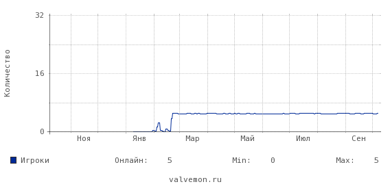 Статистика посещаемости сервера 89.189.178.73:27051