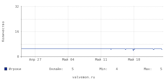 Статистика посещаемости сервера 94.140.244.105:27015