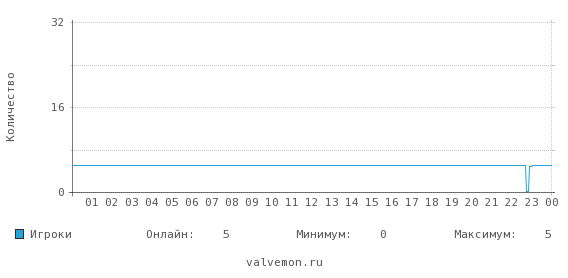 Статистика посещаемости сервера 94.140.244.105:27015