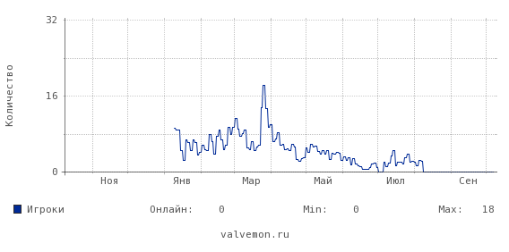 Статистика посещаемости сервера 195.62.53.42:27015