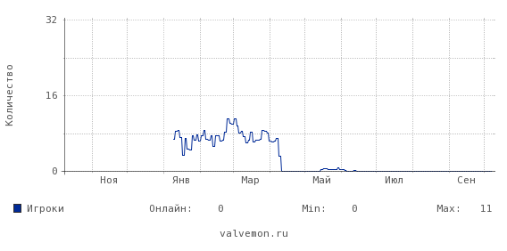 Статистика посещаемости сервера 193.26.217.92:27417