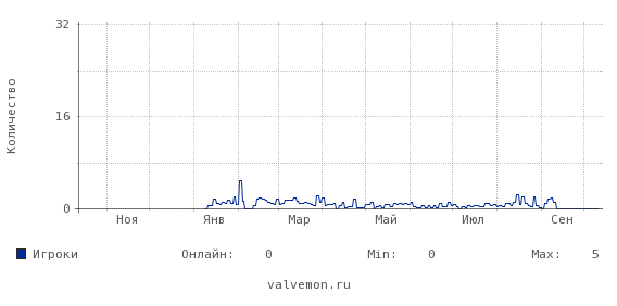 Статистика посещаемости сервера 212.3.152.217:27015