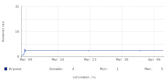 Статистика посещаемости сервера 46.174.48.28:27233