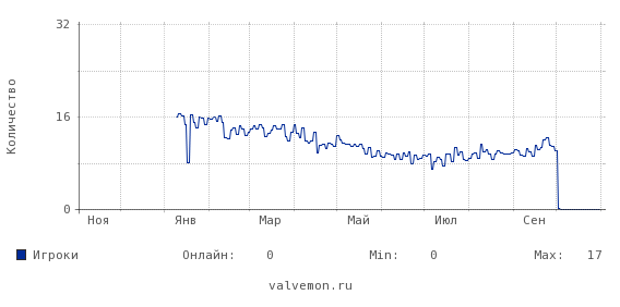 Статистика посещаемости сервера 77.220.187.2:27036