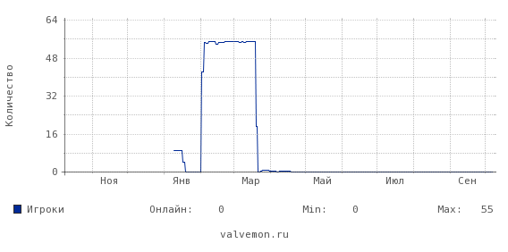 Статистика посещаемости сервера 212.76.128.234:27015