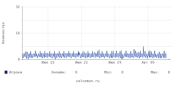 Статистика посещаемости сервера 91.121.45.121:27015