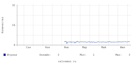 Статистика посещаемости сервера 91.121.45.121:27015